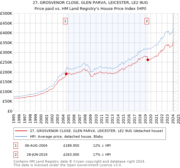27, GROSVENOR CLOSE, GLEN PARVA, LEICESTER, LE2 9UG: Price paid vs HM Land Registry's House Price Index