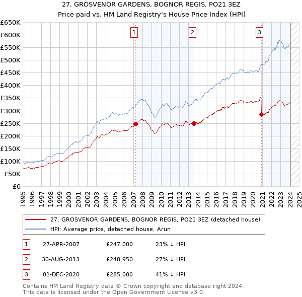 27, GROSVENOR GARDENS, BOGNOR REGIS, PO21 3EZ: Price paid vs HM Land Registry's House Price Index