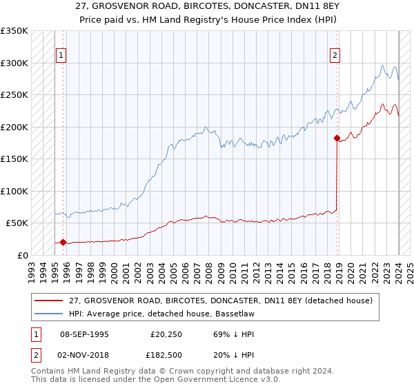 27, GROSVENOR ROAD, BIRCOTES, DONCASTER, DN11 8EY: Price paid vs HM Land Registry's House Price Index