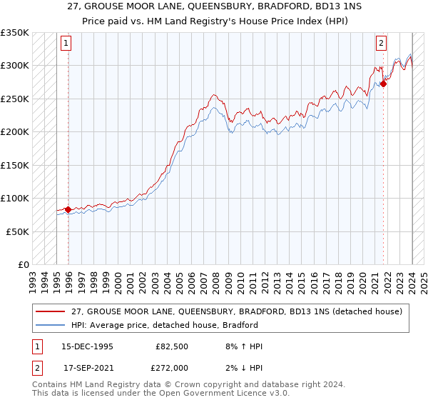 27, GROUSE MOOR LANE, QUEENSBURY, BRADFORD, BD13 1NS: Price paid vs HM Land Registry's House Price Index