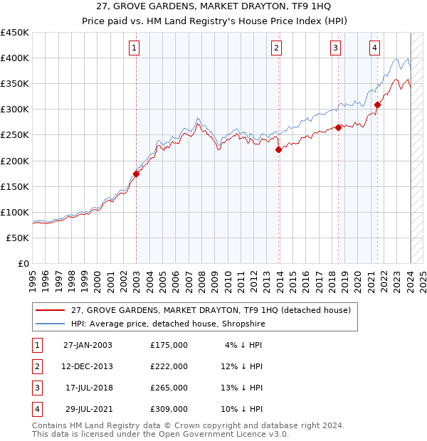 27, GROVE GARDENS, MARKET DRAYTON, TF9 1HQ: Price paid vs HM Land Registry's House Price Index