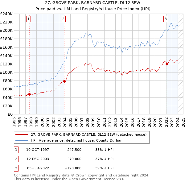 27, GROVE PARK, BARNARD CASTLE, DL12 8EW: Price paid vs HM Land Registry's House Price Index