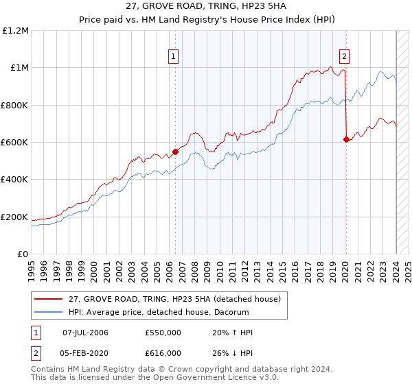 27, GROVE ROAD, TRING, HP23 5HA: Price paid vs HM Land Registry's House Price Index