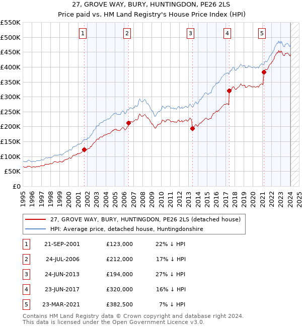 27, GROVE WAY, BURY, HUNTINGDON, PE26 2LS: Price paid vs HM Land Registry's House Price Index