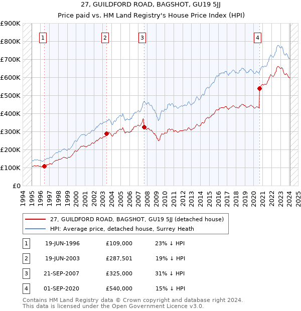 27, GUILDFORD ROAD, BAGSHOT, GU19 5JJ: Price paid vs HM Land Registry's House Price Index