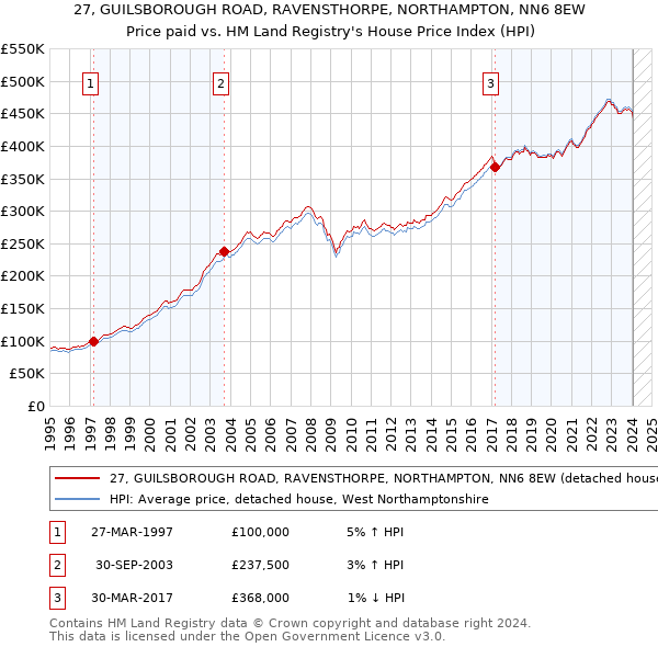 27, GUILSBOROUGH ROAD, RAVENSTHORPE, NORTHAMPTON, NN6 8EW: Price paid vs HM Land Registry's House Price Index