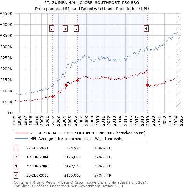 27, GUINEA HALL CLOSE, SOUTHPORT, PR9 8RG: Price paid vs HM Land Registry's House Price Index