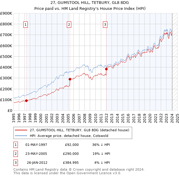27, GUMSTOOL HILL, TETBURY, GL8 8DG: Price paid vs HM Land Registry's House Price Index