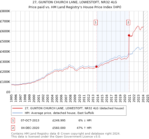27, GUNTON CHURCH LANE, LOWESTOFT, NR32 4LG: Price paid vs HM Land Registry's House Price Index