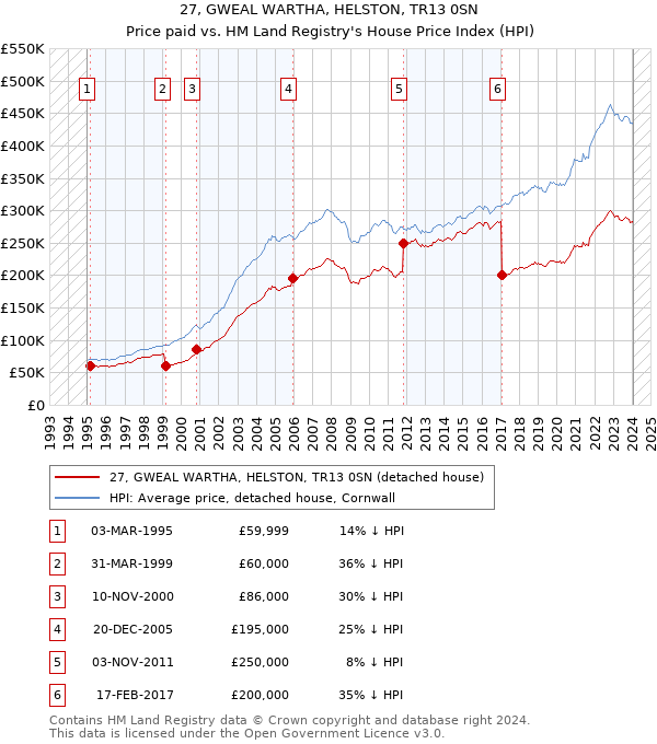 27, GWEAL WARTHA, HELSTON, TR13 0SN: Price paid vs HM Land Registry's House Price Index