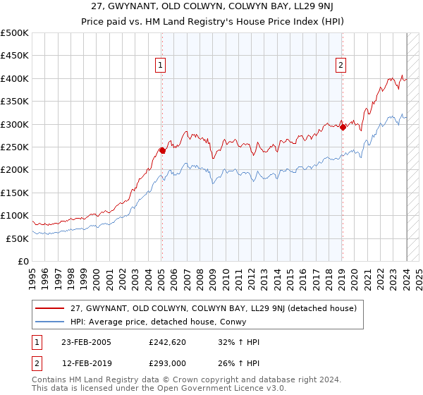27, GWYNANT, OLD COLWYN, COLWYN BAY, LL29 9NJ: Price paid vs HM Land Registry's House Price Index