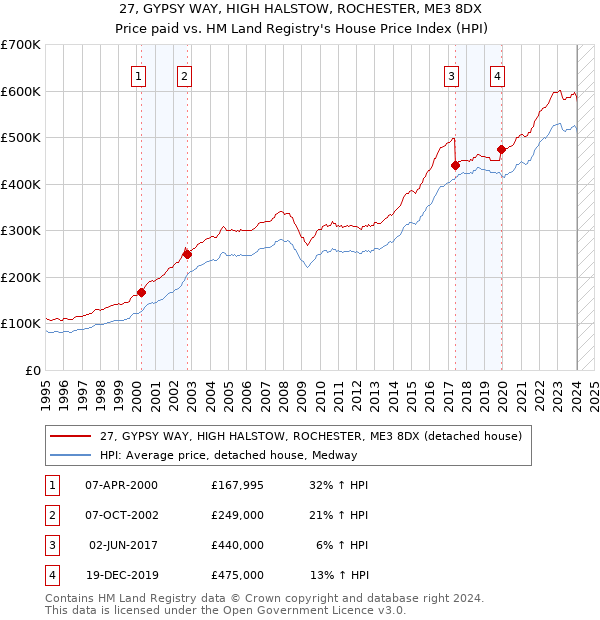 27, GYPSY WAY, HIGH HALSTOW, ROCHESTER, ME3 8DX: Price paid vs HM Land Registry's House Price Index