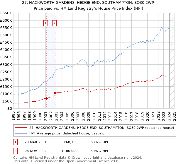 27, HACKWORTH GARDENS, HEDGE END, SOUTHAMPTON, SO30 2WP: Price paid vs HM Land Registry's House Price Index