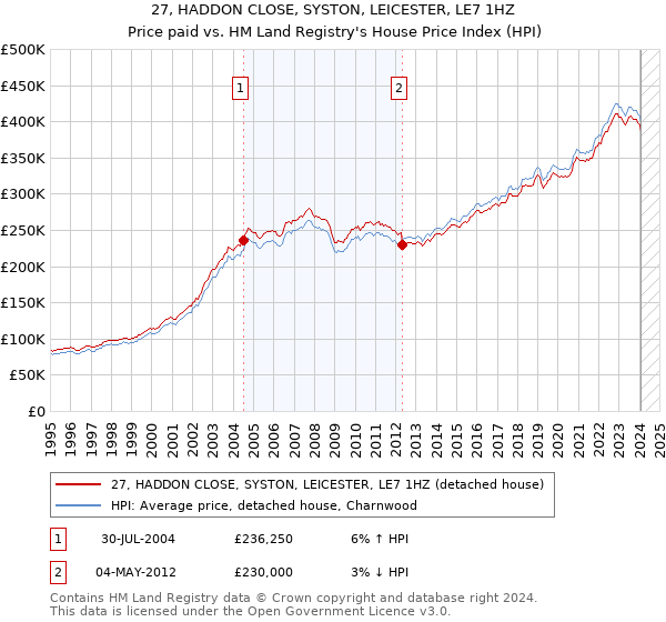 27, HADDON CLOSE, SYSTON, LEICESTER, LE7 1HZ: Price paid vs HM Land Registry's House Price Index