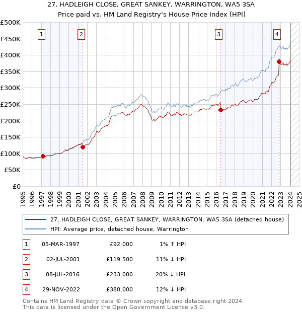 27, HADLEIGH CLOSE, GREAT SANKEY, WARRINGTON, WA5 3SA: Price paid vs HM Land Registry's House Price Index