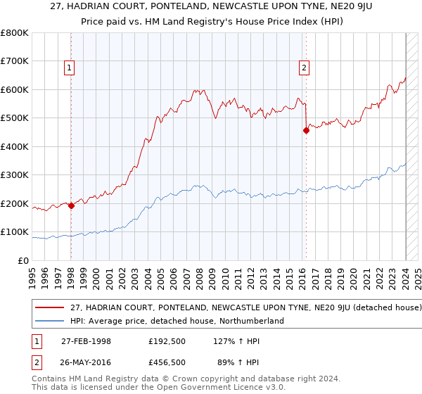 27, HADRIAN COURT, PONTELAND, NEWCASTLE UPON TYNE, NE20 9JU: Price paid vs HM Land Registry's House Price Index
