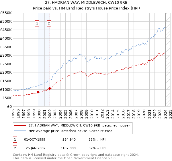 27, HADRIAN WAY, MIDDLEWICH, CW10 9RB: Price paid vs HM Land Registry's House Price Index