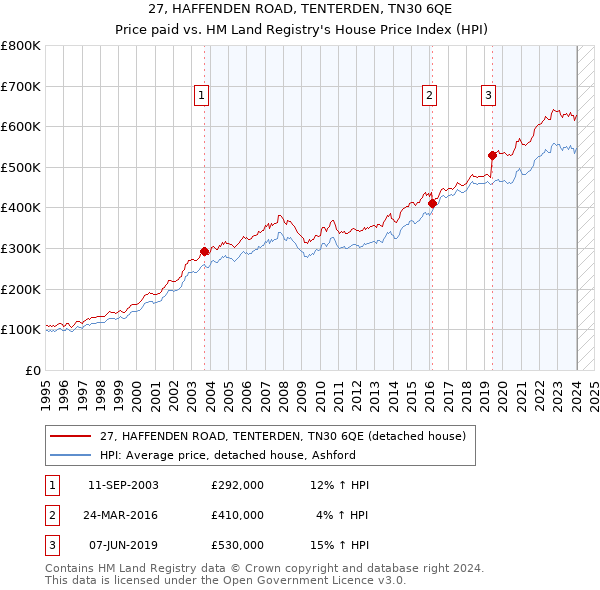 27, HAFFENDEN ROAD, TENTERDEN, TN30 6QE: Price paid vs HM Land Registry's House Price Index