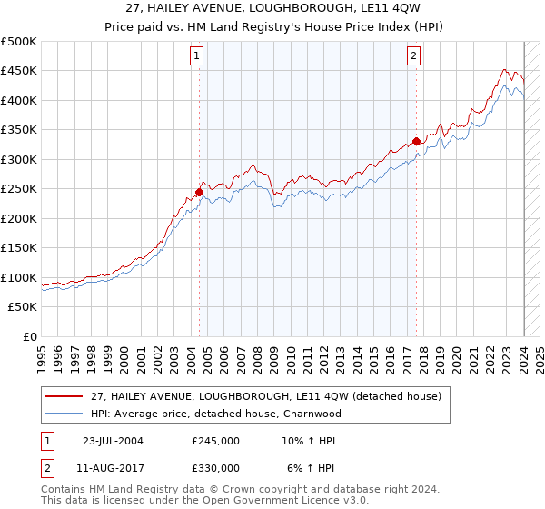 27, HAILEY AVENUE, LOUGHBOROUGH, LE11 4QW: Price paid vs HM Land Registry's House Price Index