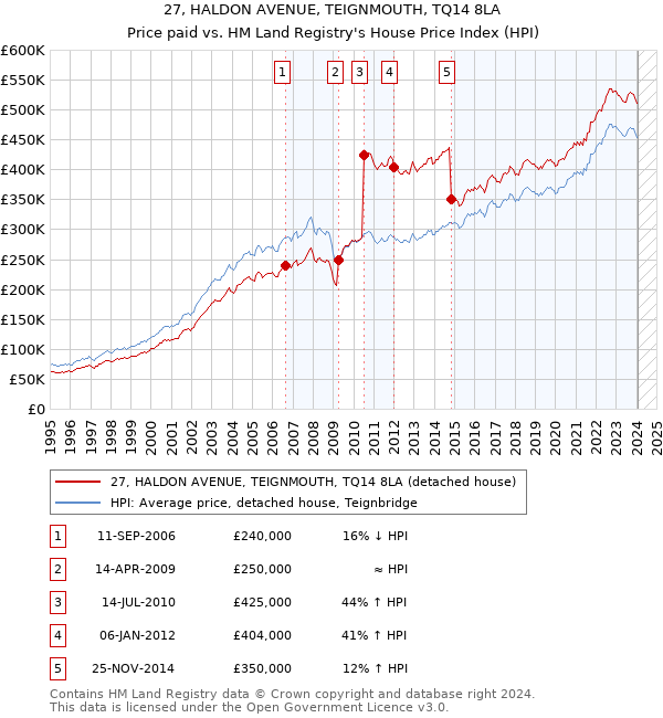 27, HALDON AVENUE, TEIGNMOUTH, TQ14 8LA: Price paid vs HM Land Registry's House Price Index