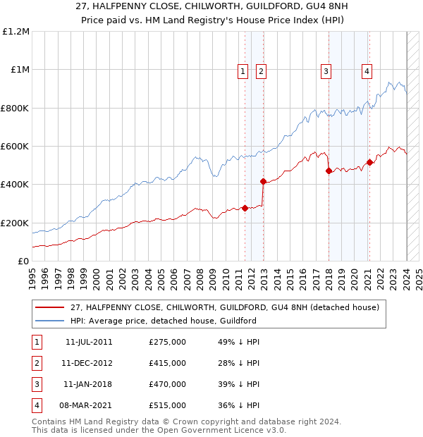 27, HALFPENNY CLOSE, CHILWORTH, GUILDFORD, GU4 8NH: Price paid vs HM Land Registry's House Price Index