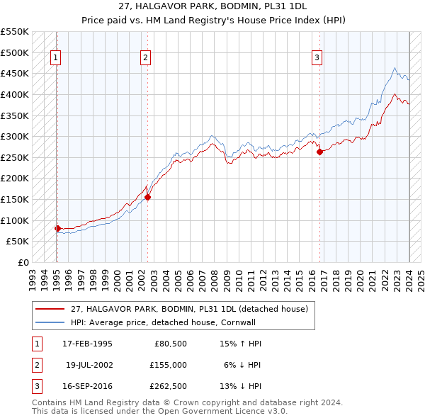 27, HALGAVOR PARK, BODMIN, PL31 1DL: Price paid vs HM Land Registry's House Price Index