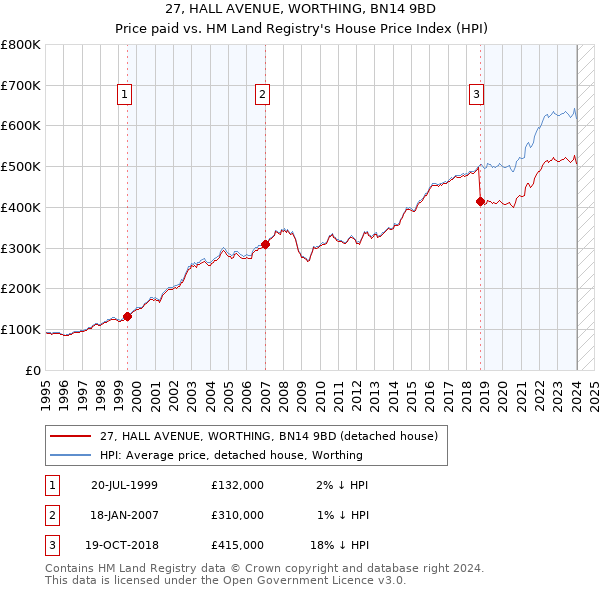 27, HALL AVENUE, WORTHING, BN14 9BD: Price paid vs HM Land Registry's House Price Index