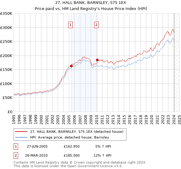 27, HALL BANK, BARNSLEY, S75 1EX: Price paid vs HM Land Registry's House Price Index