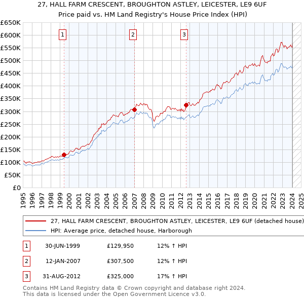 27, HALL FARM CRESCENT, BROUGHTON ASTLEY, LEICESTER, LE9 6UF: Price paid vs HM Land Registry's House Price Index