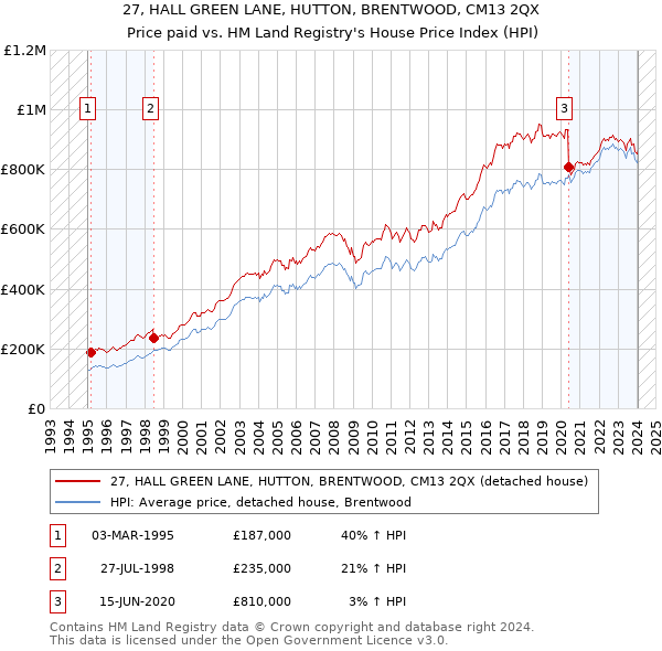 27, HALL GREEN LANE, HUTTON, BRENTWOOD, CM13 2QX: Price paid vs HM Land Registry's House Price Index