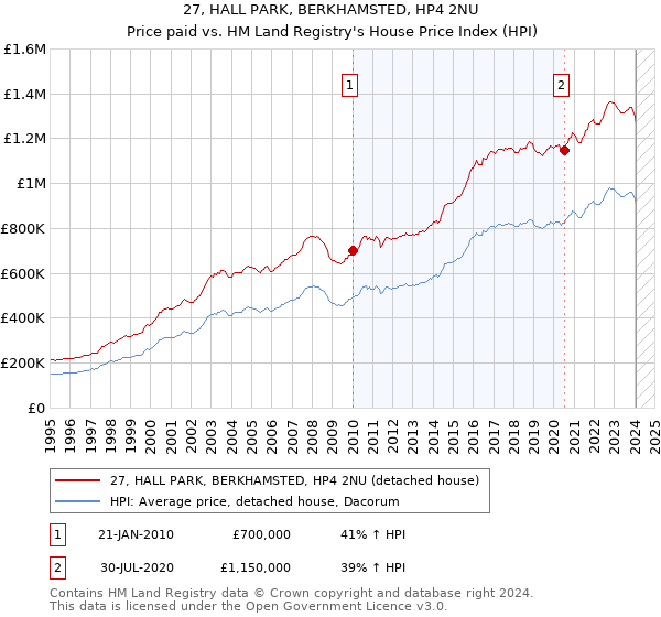 27, HALL PARK, BERKHAMSTED, HP4 2NU: Price paid vs HM Land Registry's House Price Index