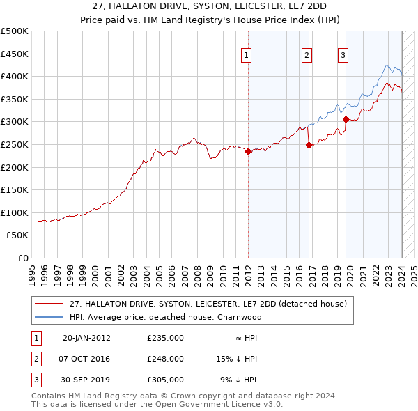 27, HALLATON DRIVE, SYSTON, LEICESTER, LE7 2DD: Price paid vs HM Land Registry's House Price Index