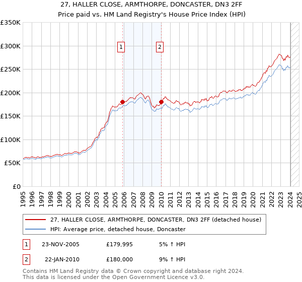27, HALLER CLOSE, ARMTHORPE, DONCASTER, DN3 2FF: Price paid vs HM Land Registry's House Price Index