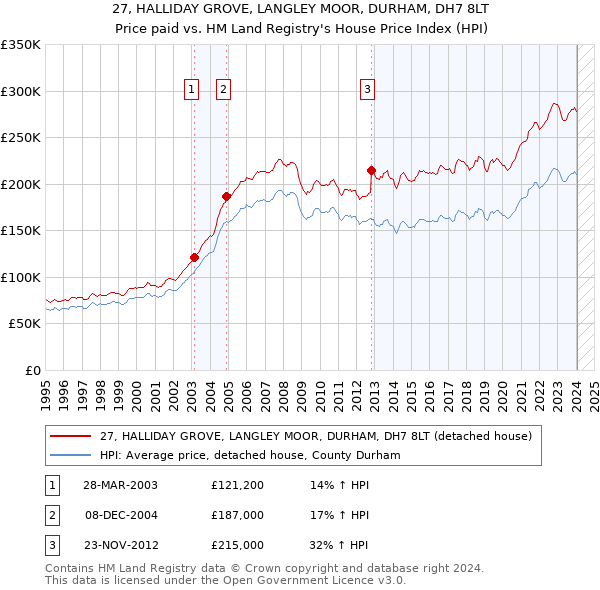 27, HALLIDAY GROVE, LANGLEY MOOR, DURHAM, DH7 8LT: Price paid vs HM Land Registry's House Price Index