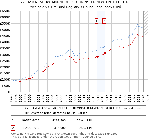 27, HAM MEADOW, MARNHULL, STURMINSTER NEWTON, DT10 1LR: Price paid vs HM Land Registry's House Price Index