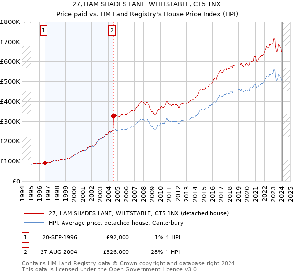 27, HAM SHADES LANE, WHITSTABLE, CT5 1NX: Price paid vs HM Land Registry's House Price Index