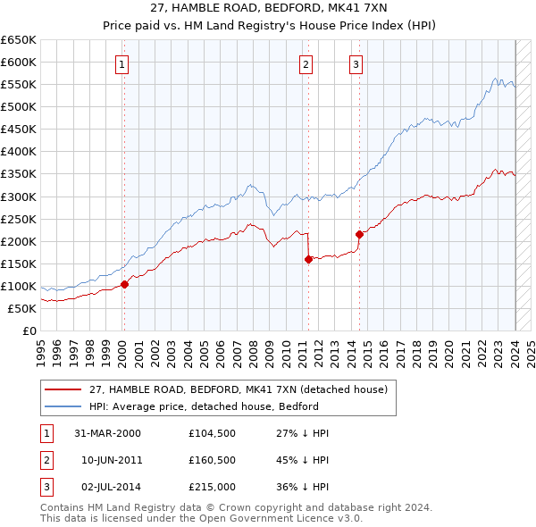 27, HAMBLE ROAD, BEDFORD, MK41 7XN: Price paid vs HM Land Registry's House Price Index