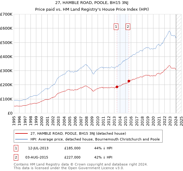 27, HAMBLE ROAD, POOLE, BH15 3NJ: Price paid vs HM Land Registry's House Price Index