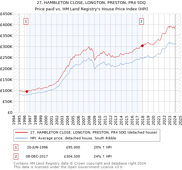 27, HAMBLETON CLOSE, LONGTON, PRESTON, PR4 5DQ: Price paid vs HM Land Registry's House Price Index