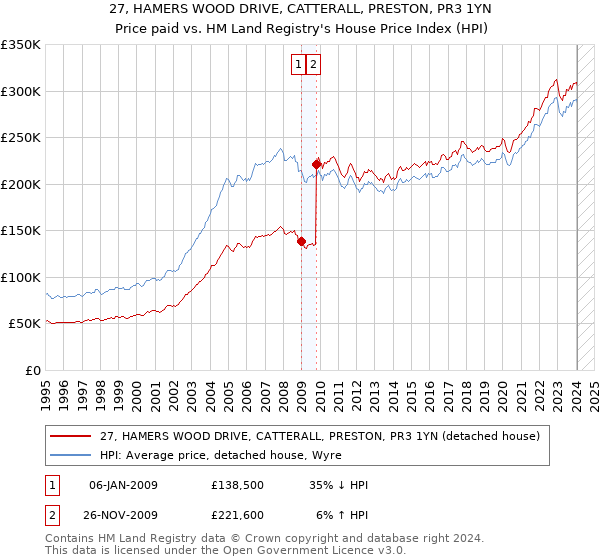 27, HAMERS WOOD DRIVE, CATTERALL, PRESTON, PR3 1YN: Price paid vs HM Land Registry's House Price Index