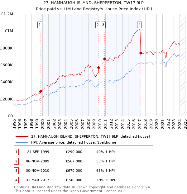 27, HAMHAUGH ISLAND, SHEPPERTON, TW17 9LP: Price paid vs HM Land Registry's House Price Index