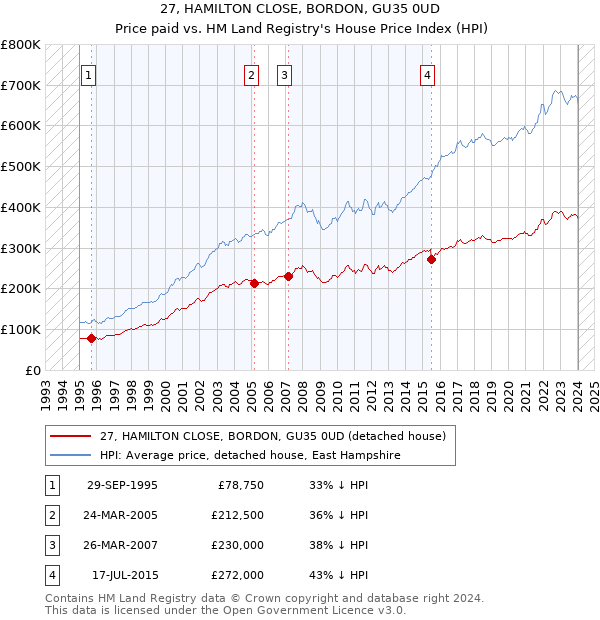 27, HAMILTON CLOSE, BORDON, GU35 0UD: Price paid vs HM Land Registry's House Price Index