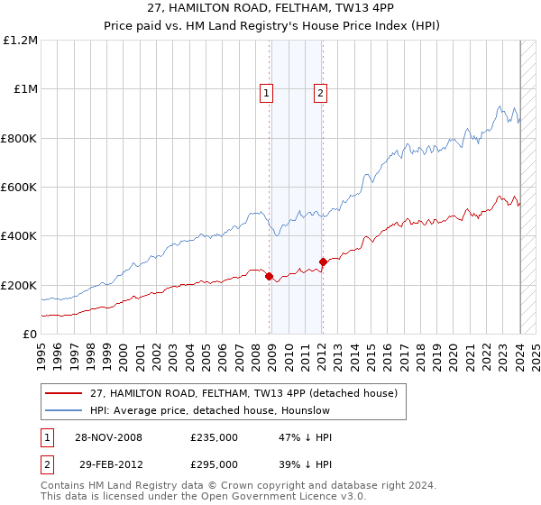 27, HAMILTON ROAD, FELTHAM, TW13 4PP: Price paid vs HM Land Registry's House Price Index