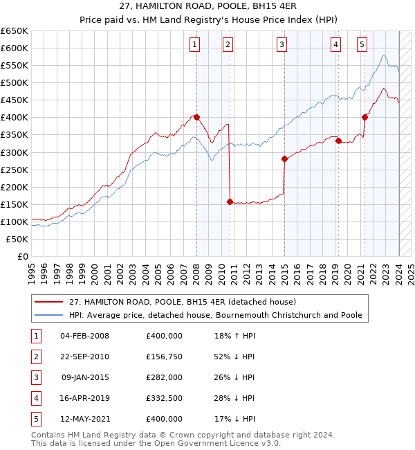 27, HAMILTON ROAD, POOLE, BH15 4ER: Price paid vs HM Land Registry's House Price Index