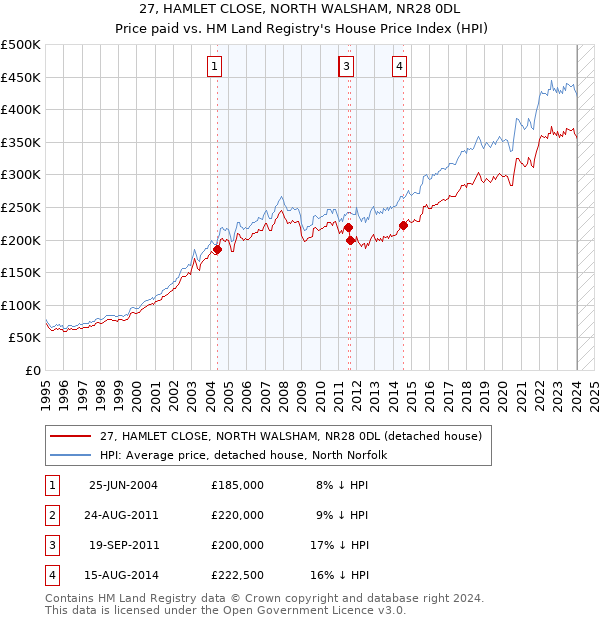 27, HAMLET CLOSE, NORTH WALSHAM, NR28 0DL: Price paid vs HM Land Registry's House Price Index