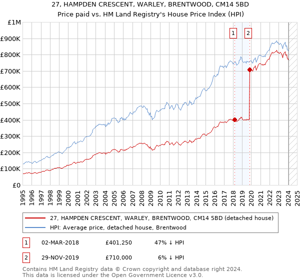27, HAMPDEN CRESCENT, WARLEY, BRENTWOOD, CM14 5BD: Price paid vs HM Land Registry's House Price Index