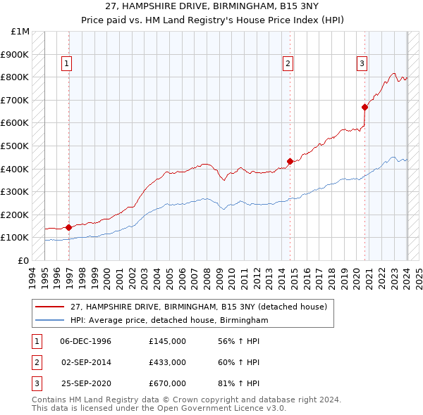 27, HAMPSHIRE DRIVE, BIRMINGHAM, B15 3NY: Price paid vs HM Land Registry's House Price Index