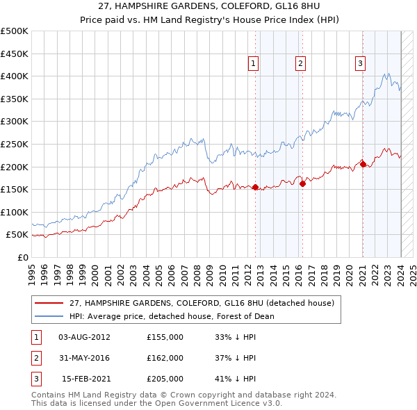 27, HAMPSHIRE GARDENS, COLEFORD, GL16 8HU: Price paid vs HM Land Registry's House Price Index