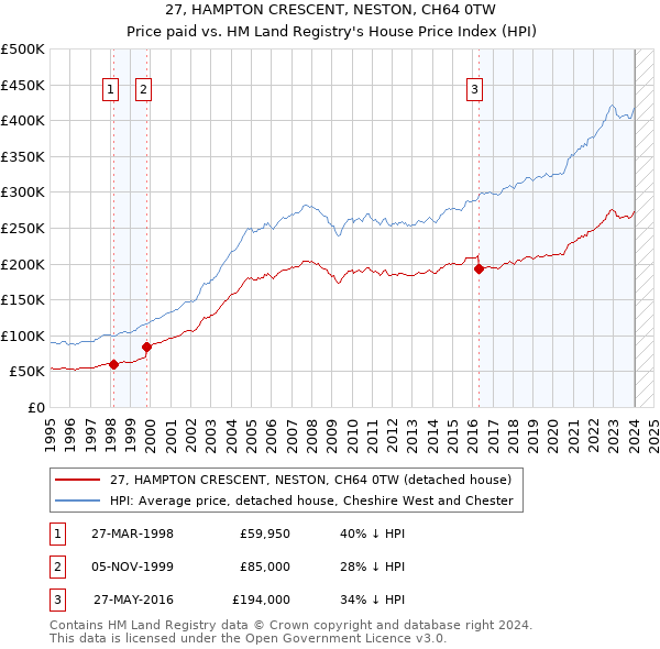 27, HAMPTON CRESCENT, NESTON, CH64 0TW: Price paid vs HM Land Registry's House Price Index