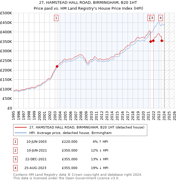 27, HAMSTEAD HALL ROAD, BIRMINGHAM, B20 1HT: Price paid vs HM Land Registry's House Price Index